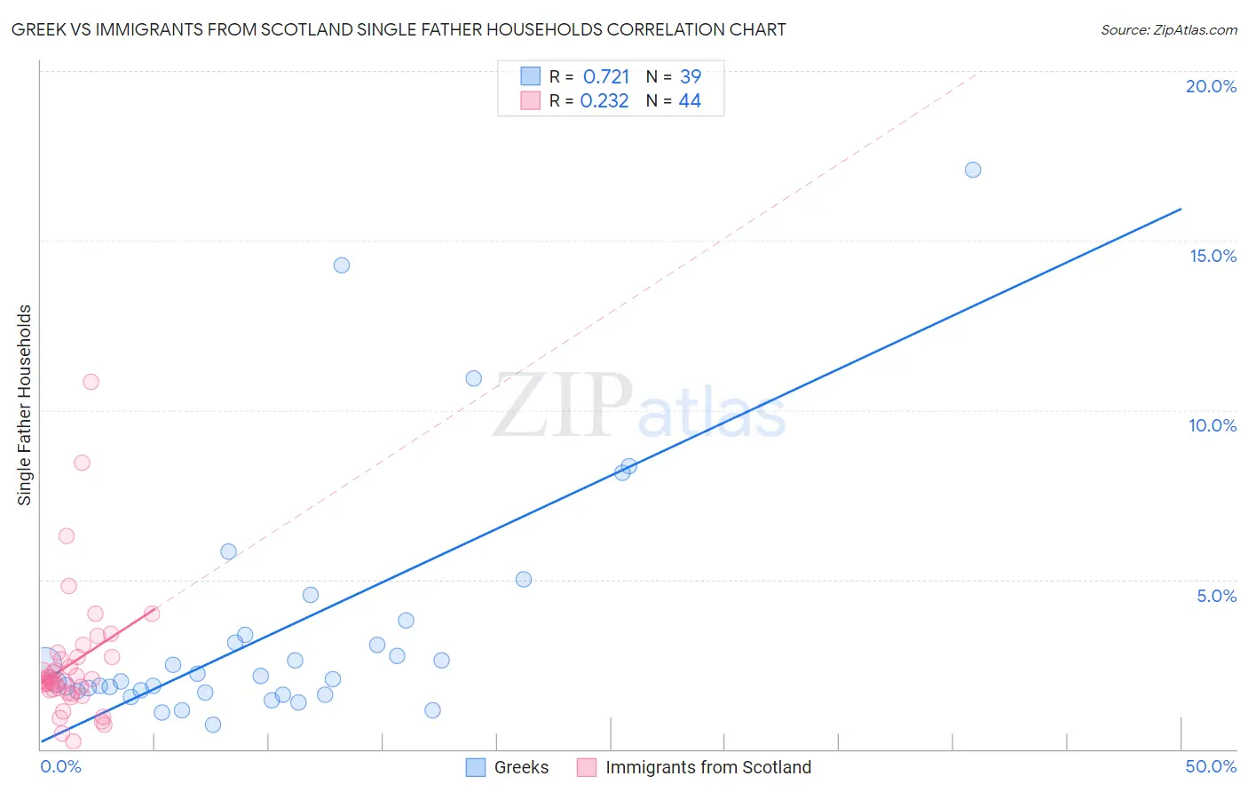 Greek vs Immigrants from Scotland Single Father Households