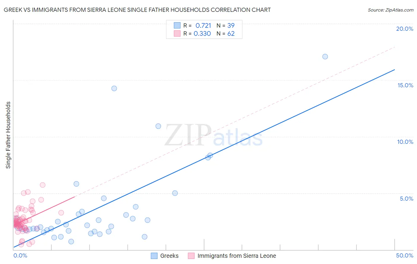 Greek vs Immigrants from Sierra Leone Single Father Households