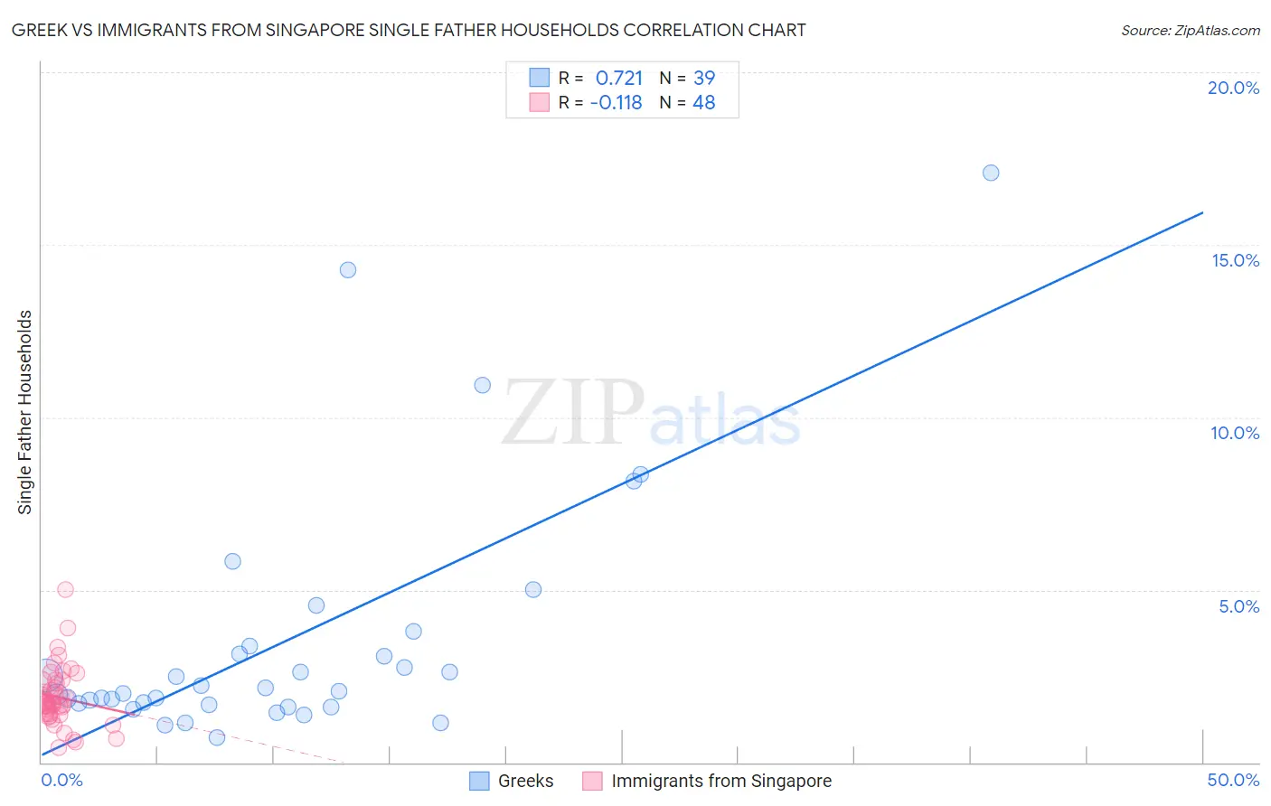 Greek vs Immigrants from Singapore Single Father Households
