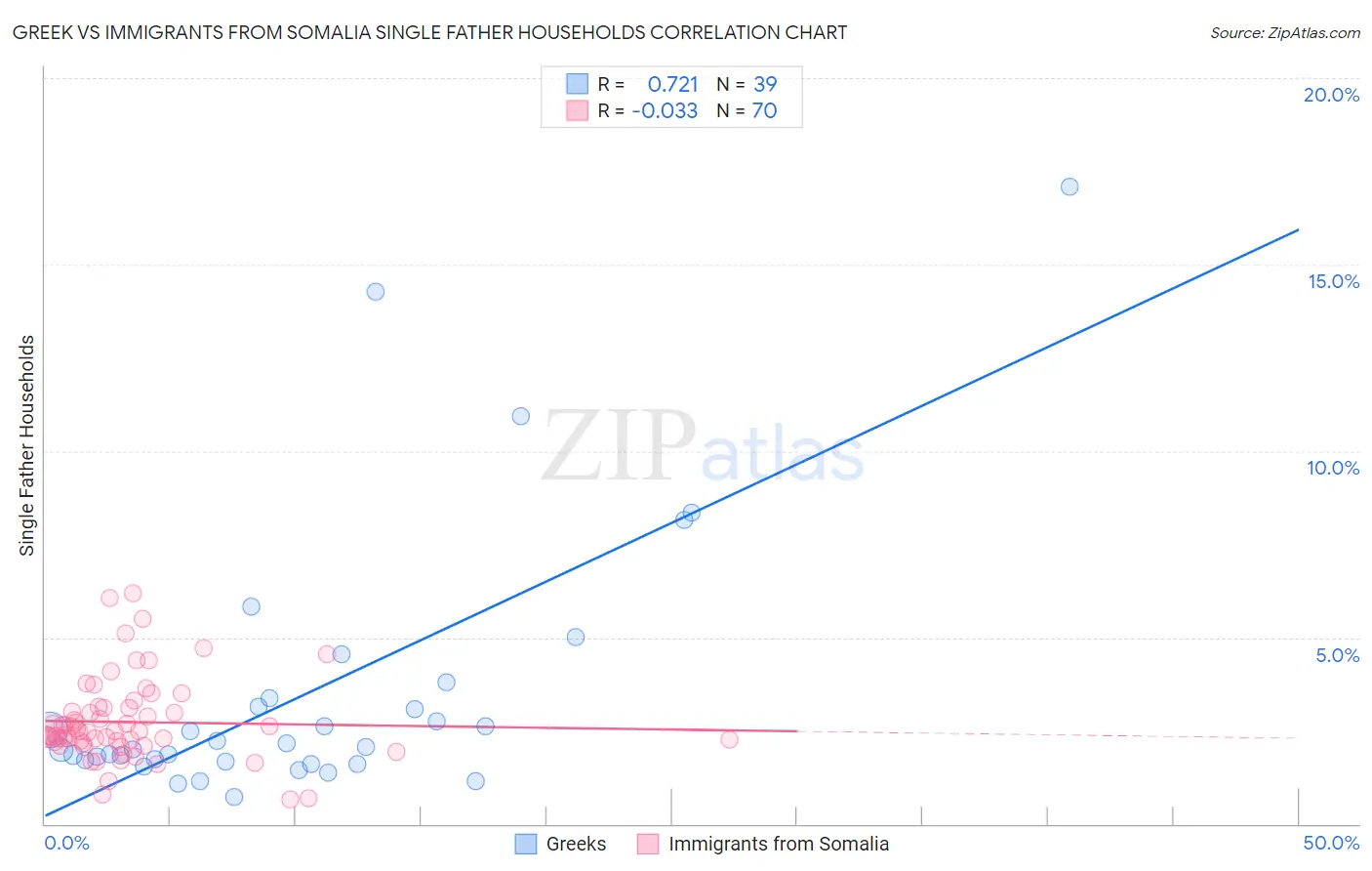 Greek vs Immigrants from Somalia Single Father Households
