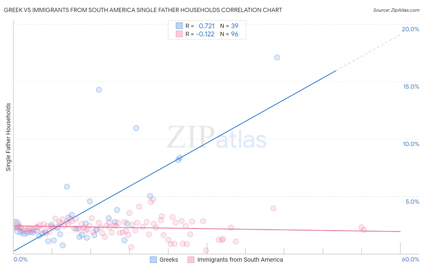 Greek vs Immigrants from South America Single Father Households