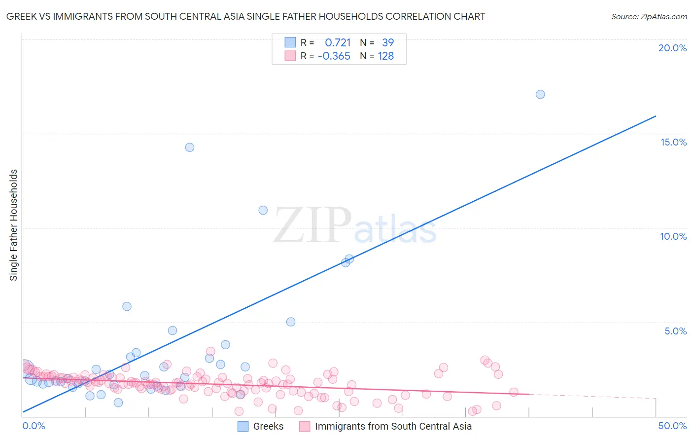Greek vs Immigrants from South Central Asia Single Father Households