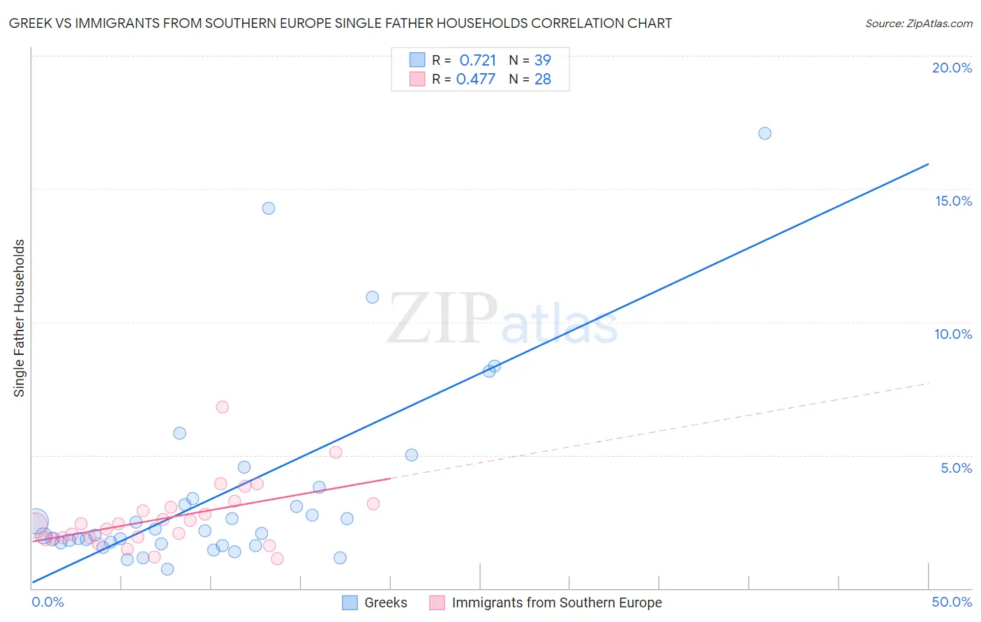 Greek vs Immigrants from Southern Europe Single Father Households