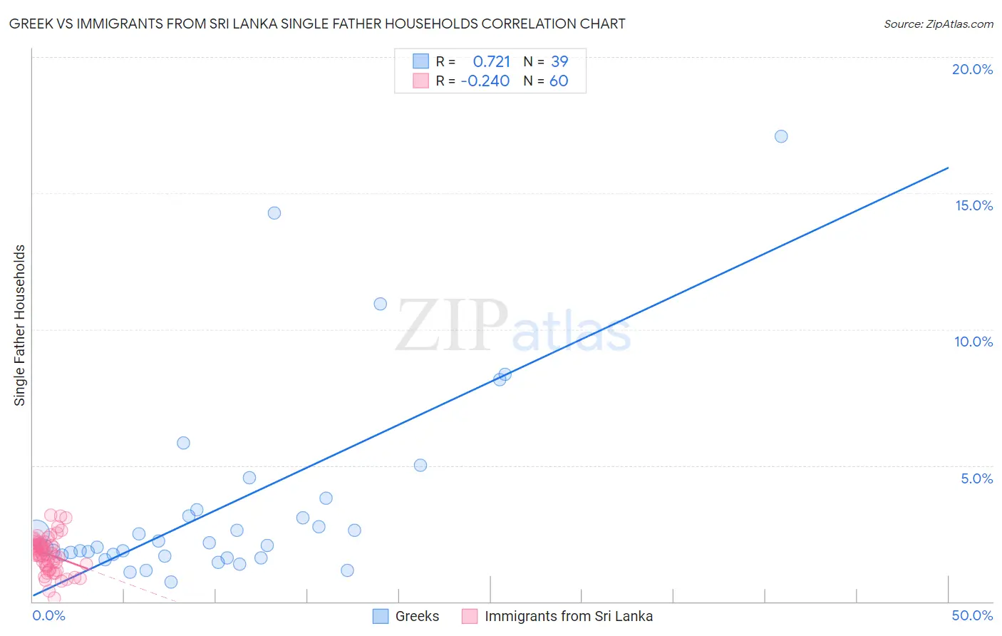Greek vs Immigrants from Sri Lanka Single Father Households