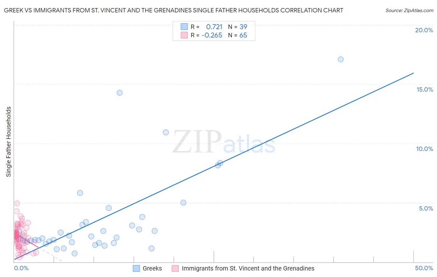 Greek vs Immigrants from St. Vincent and the Grenadines Single Father Households