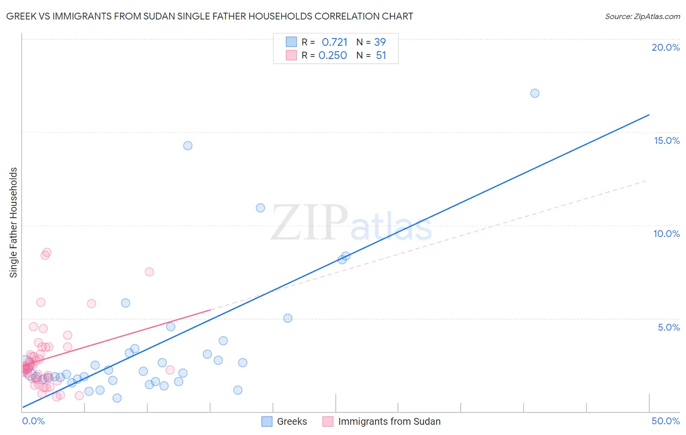 Greek vs Immigrants from Sudan Single Father Households