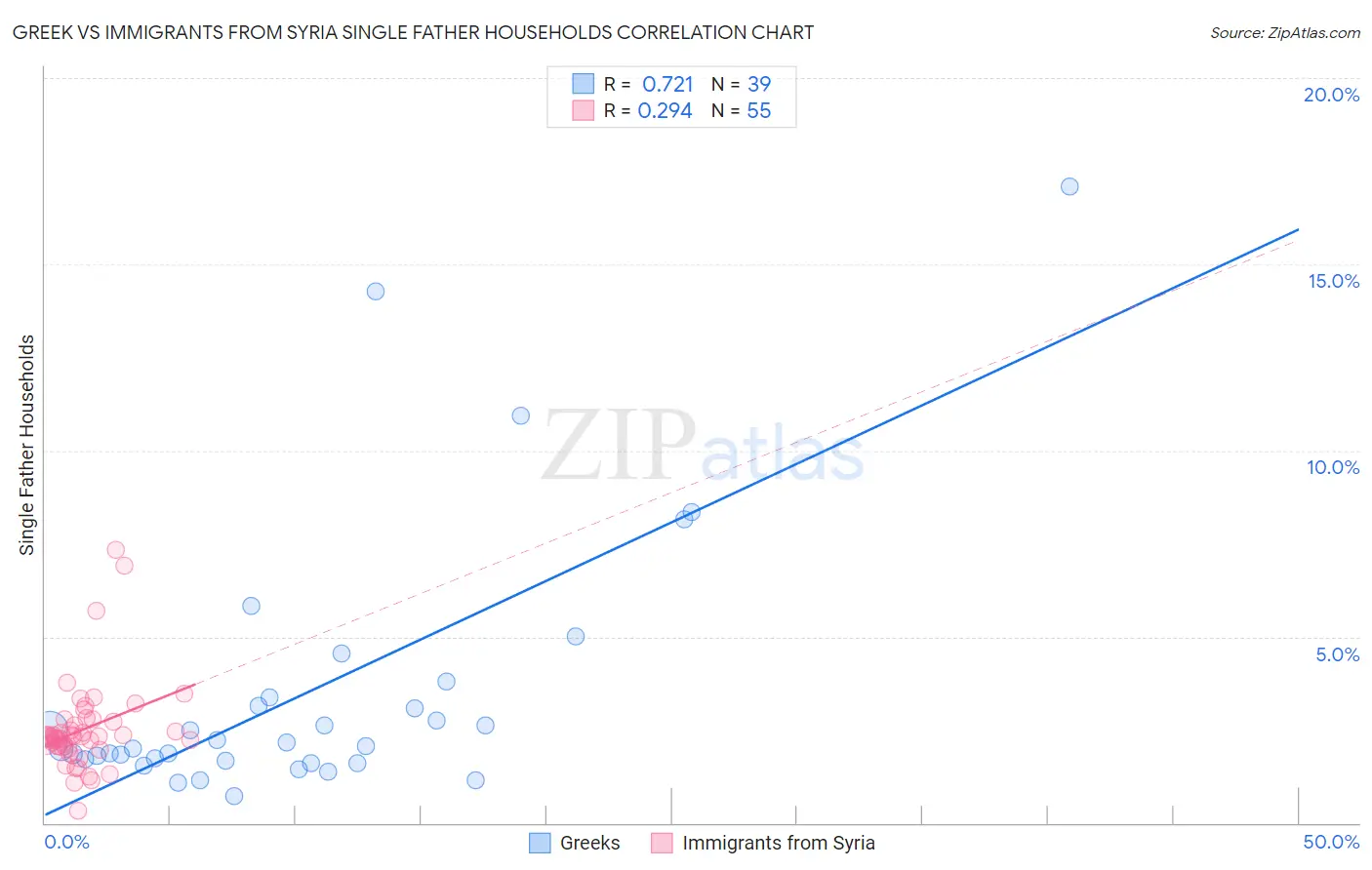 Greek vs Immigrants from Syria Single Father Households