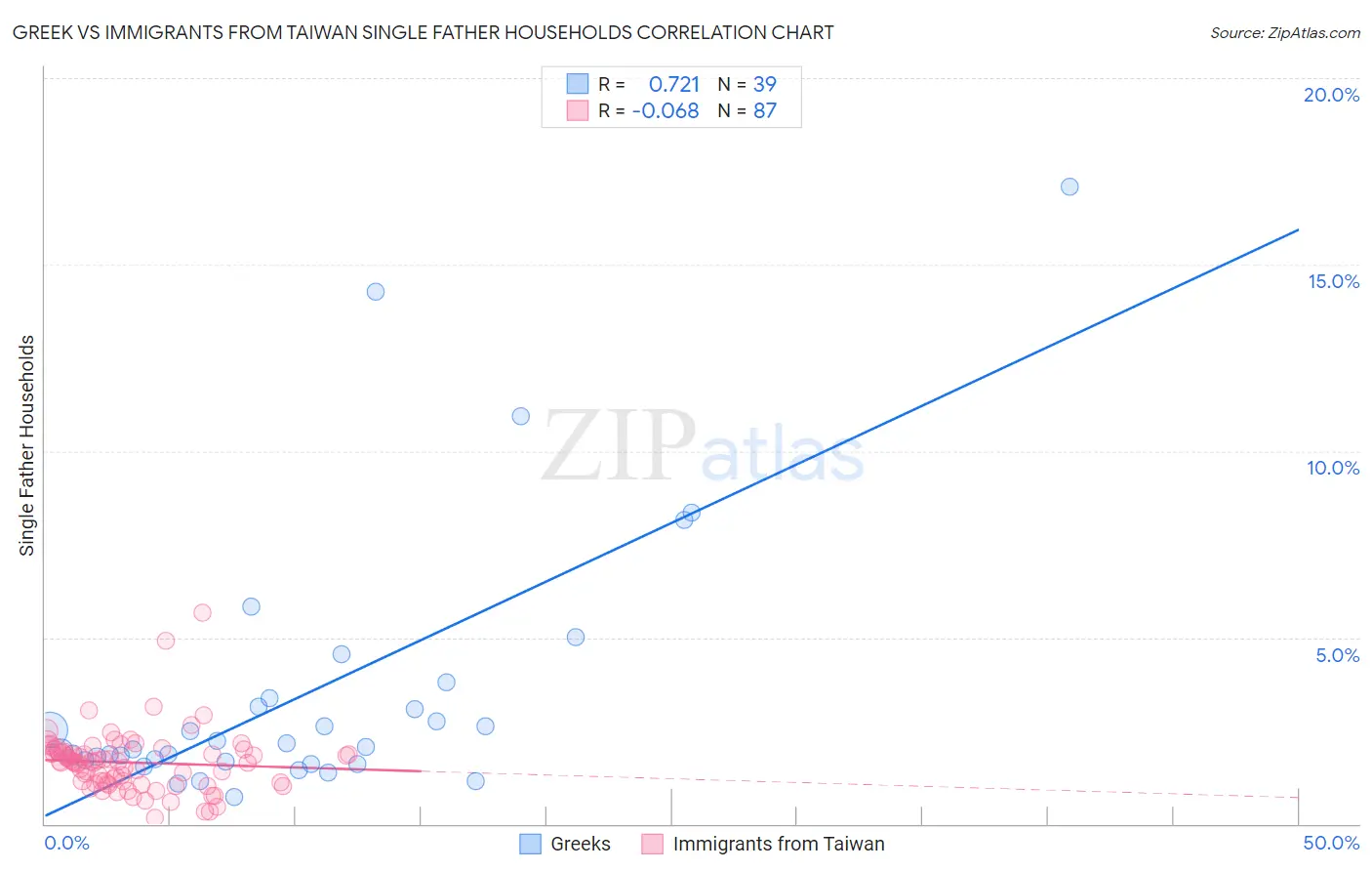 Greek vs Immigrants from Taiwan Single Father Households