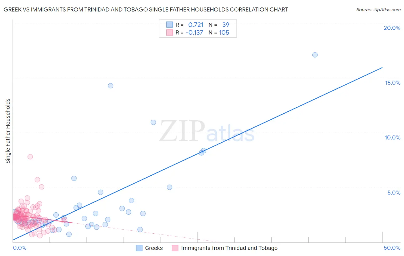 Greek vs Immigrants from Trinidad and Tobago Single Father Households
