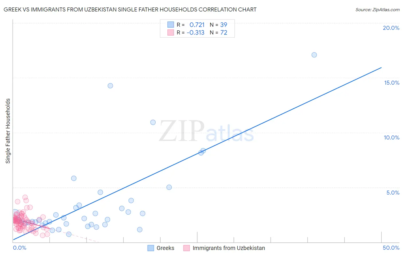 Greek vs Immigrants from Uzbekistan Single Father Households