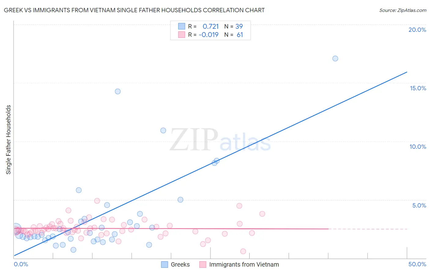 Greek vs Immigrants from Vietnam Single Father Households