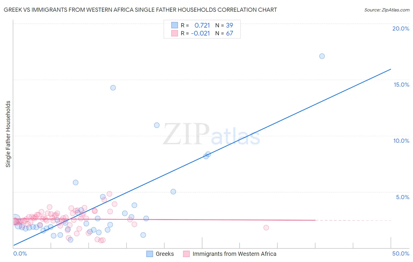 Greek vs Immigrants from Western Africa Single Father Households
