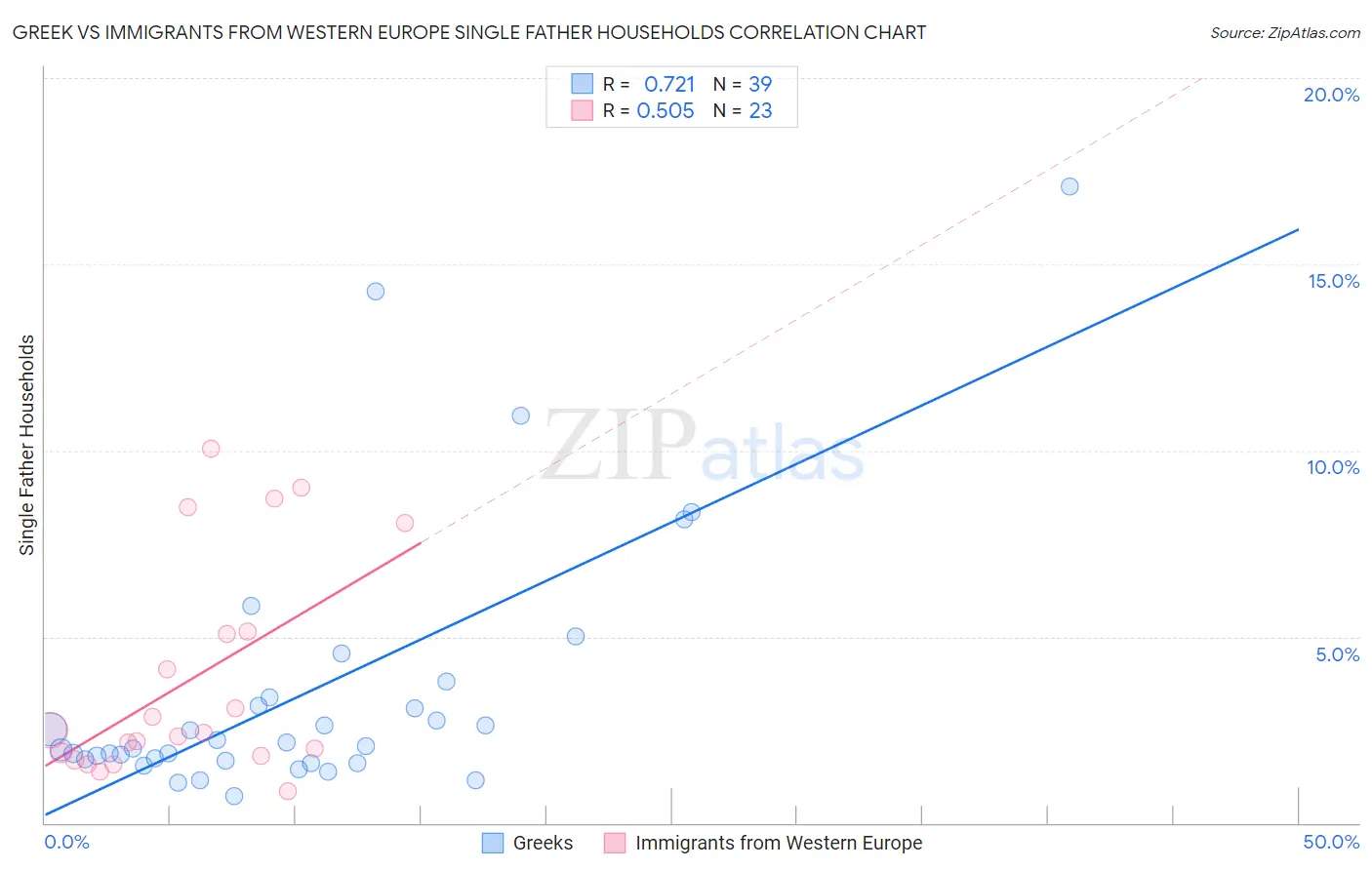 Greek vs Immigrants from Western Europe Single Father Households