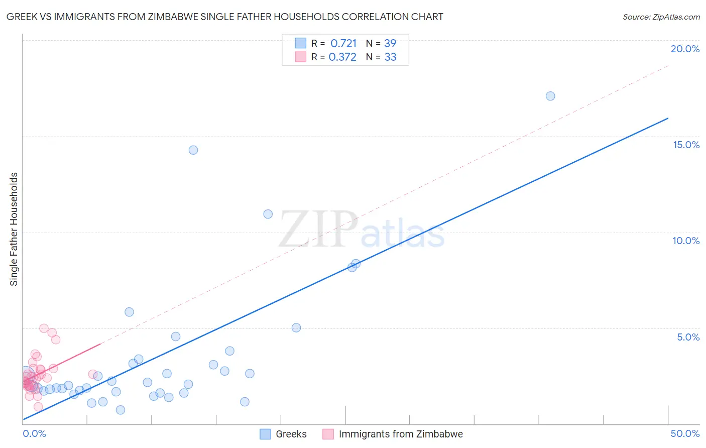 Greek vs Immigrants from Zimbabwe Single Father Households