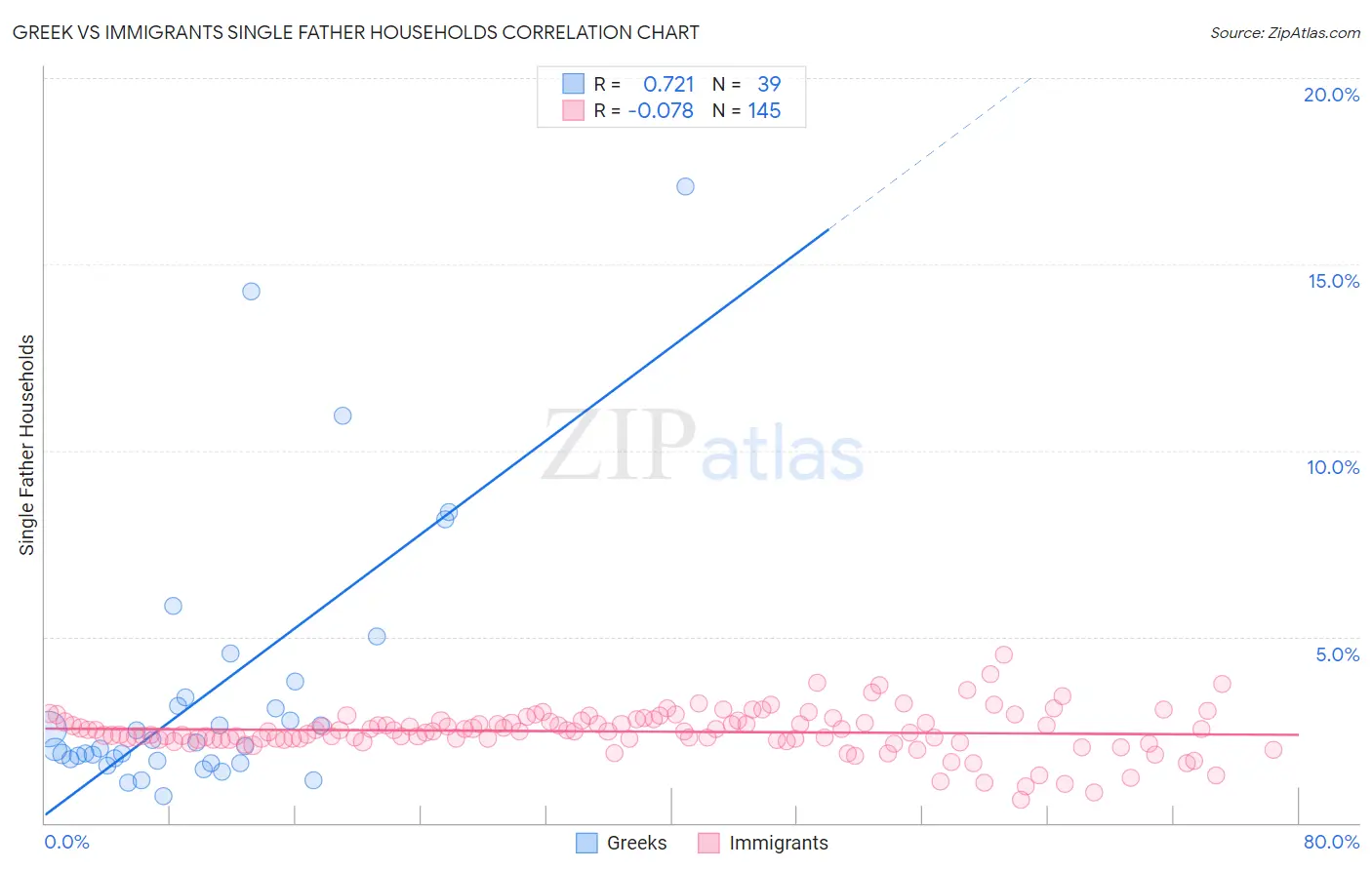 Greek vs Immigrants Single Father Households