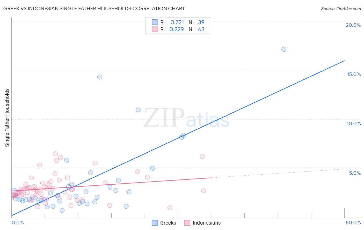 Greek vs Indonesian Single Father Households