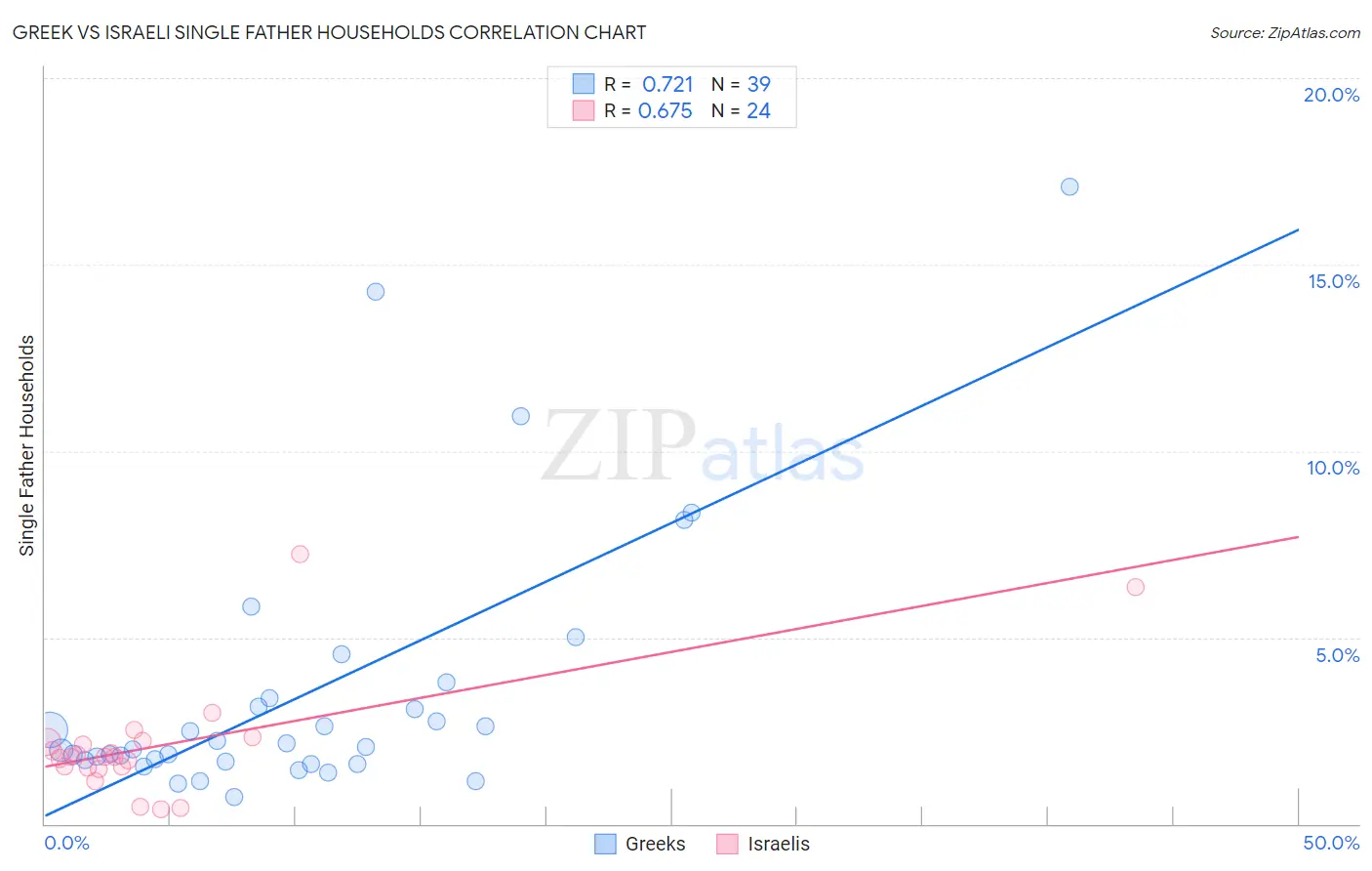 Greek vs Israeli Single Father Households