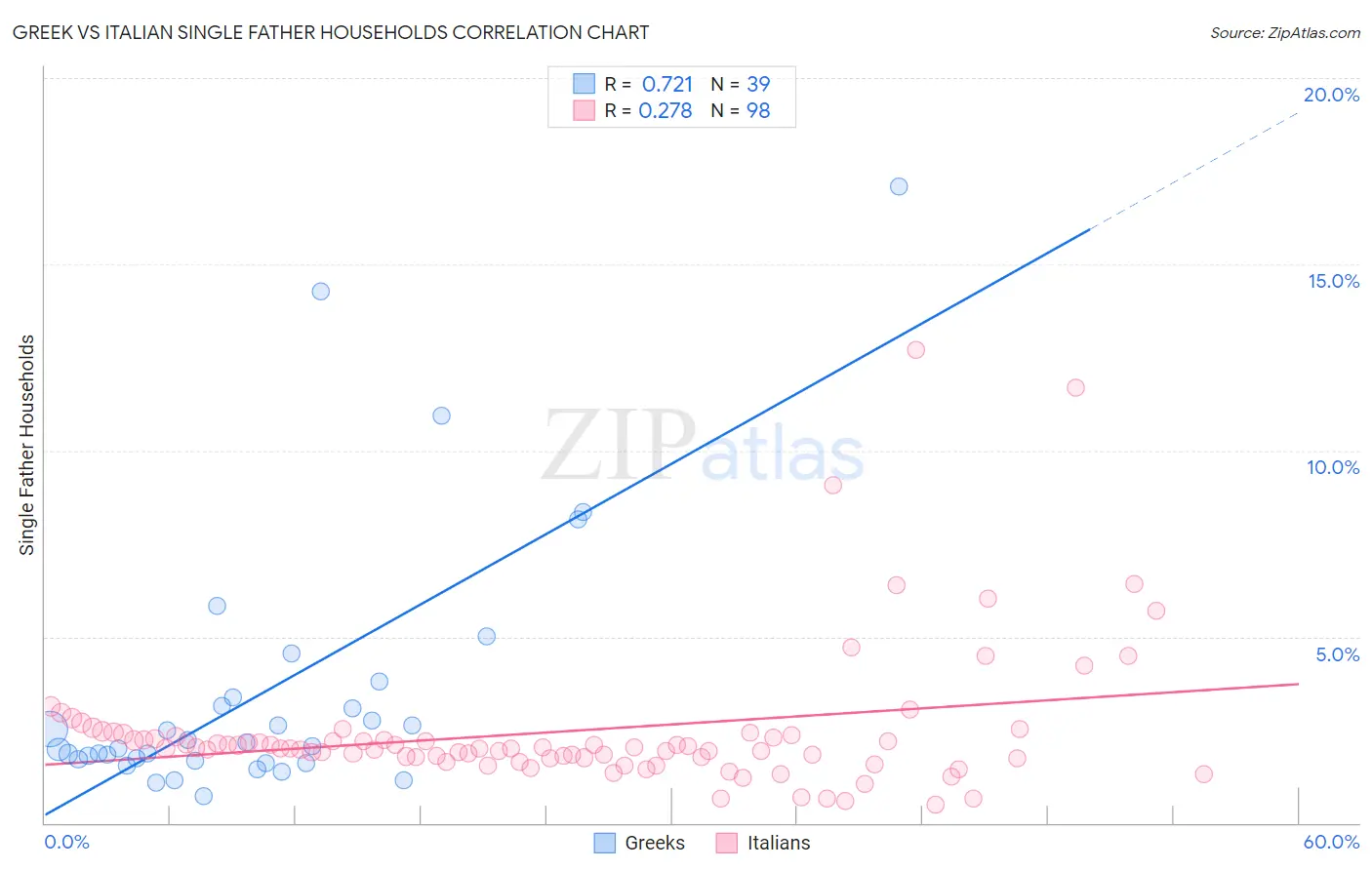 Greek vs Italian Single Father Households