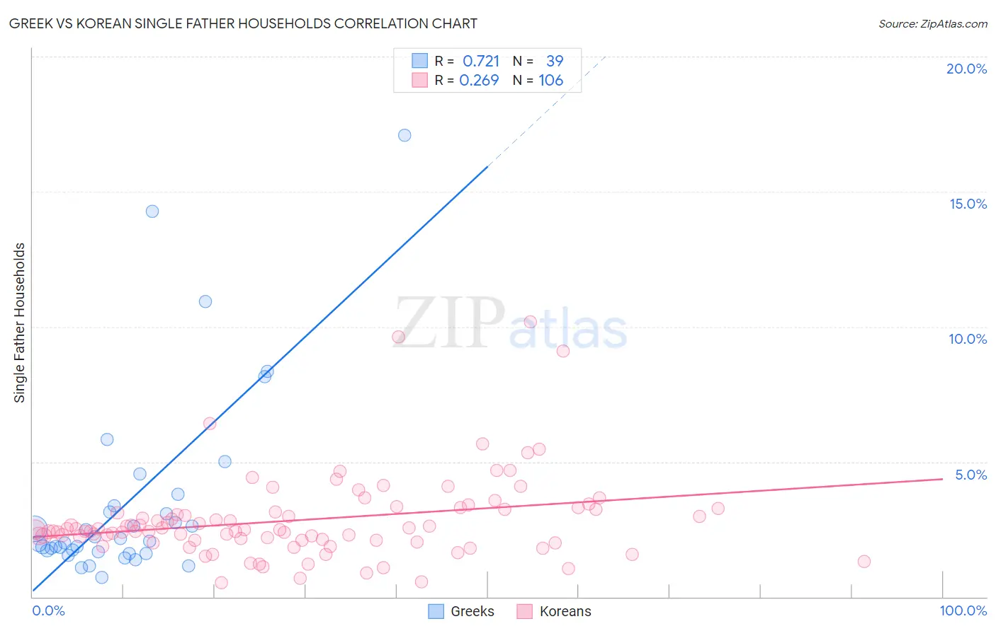 Greek vs Korean Single Father Households