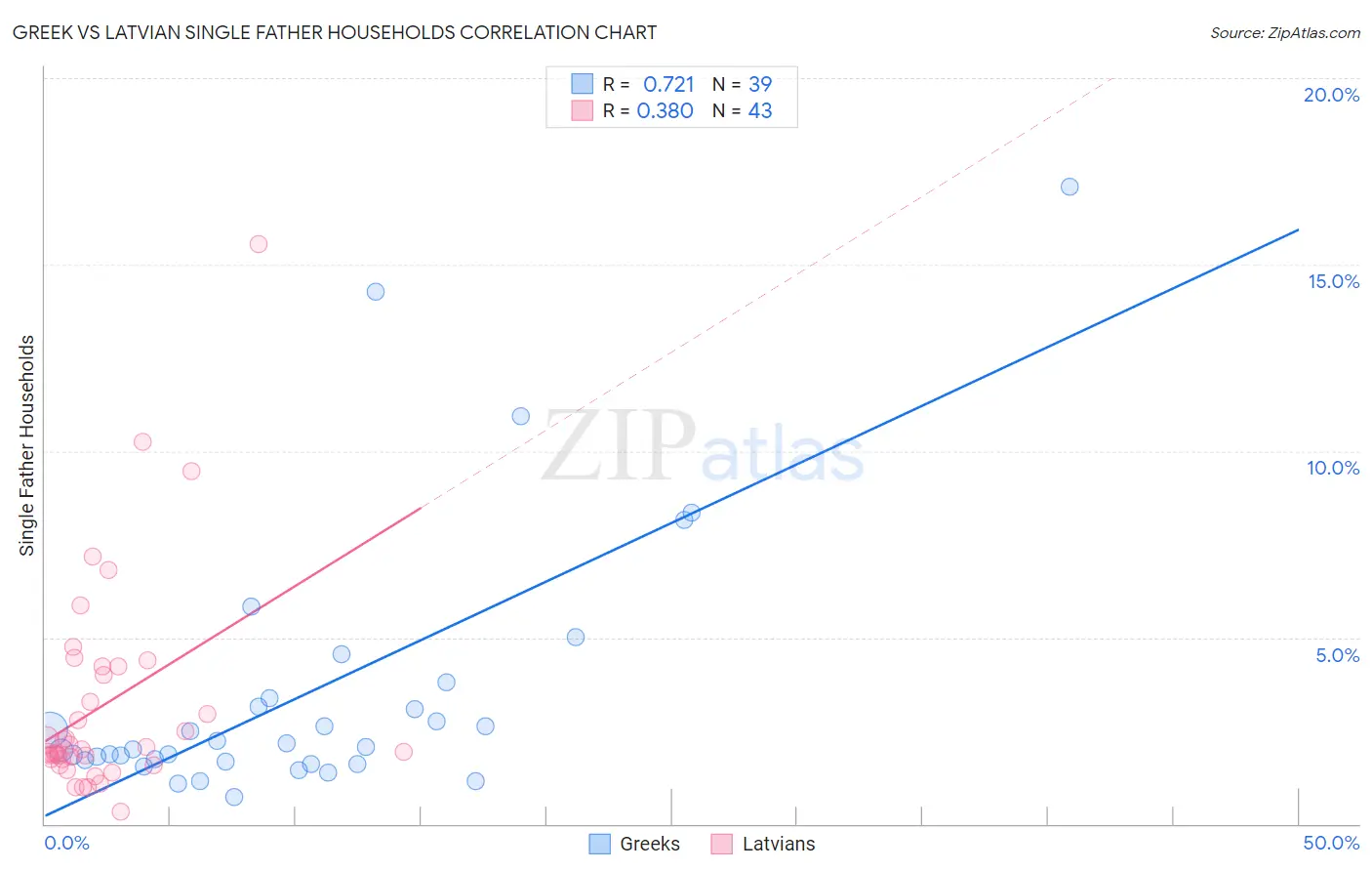 Greek vs Latvian Single Father Households