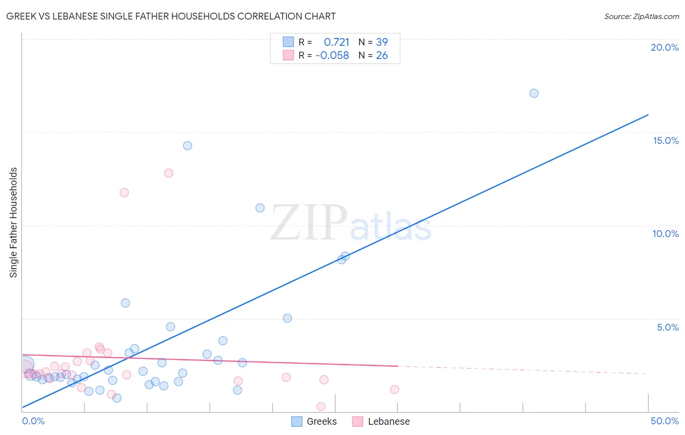Greek vs Lebanese Single Father Households