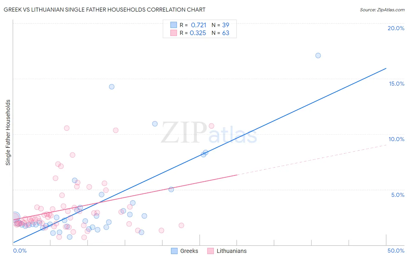 Greek vs Lithuanian Single Father Households