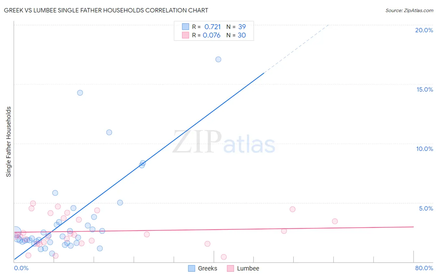 Greek vs Lumbee Single Father Households