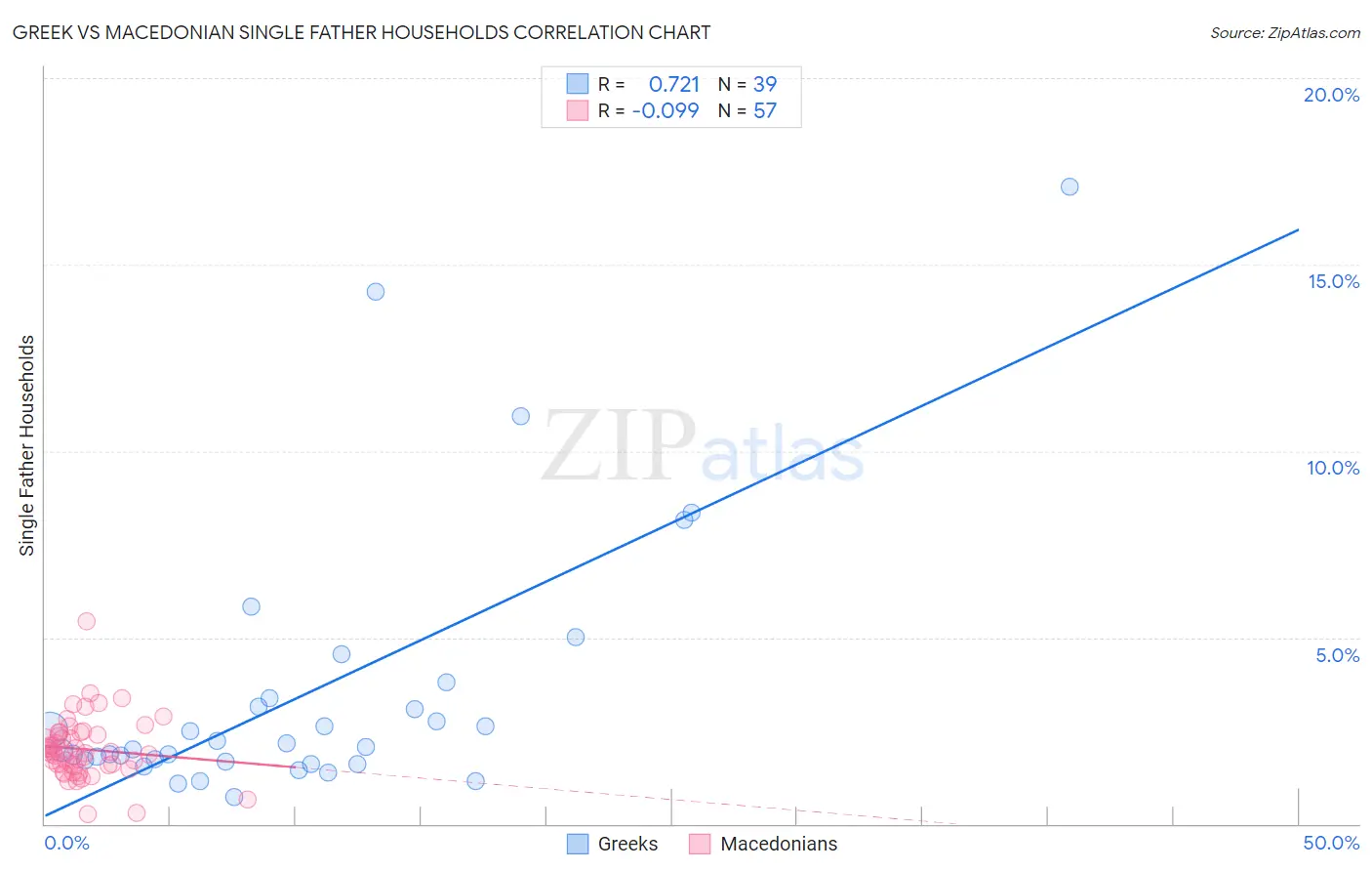 Greek vs Macedonian Single Father Households