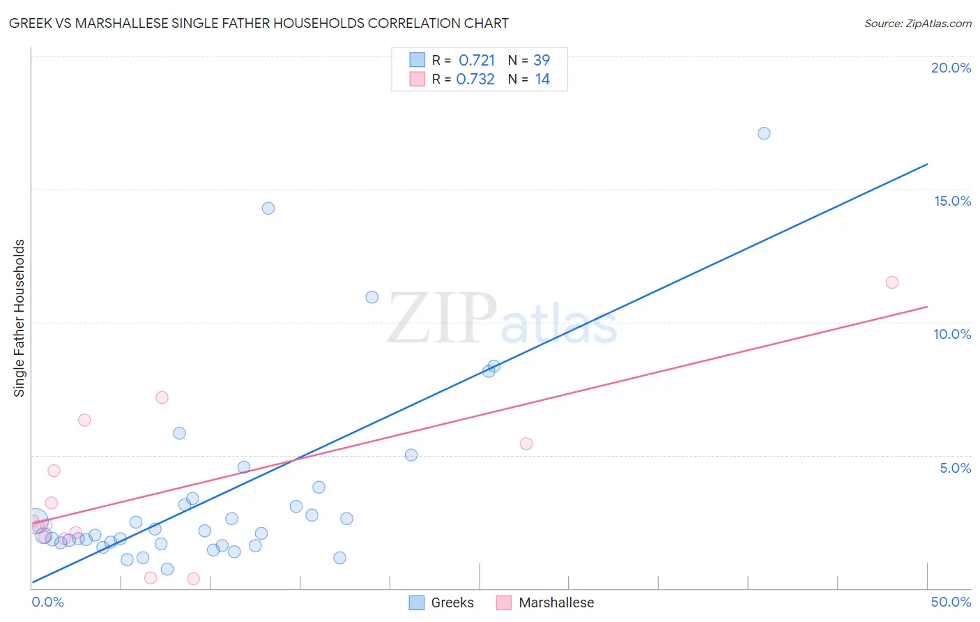 Greek vs Marshallese Single Father Households