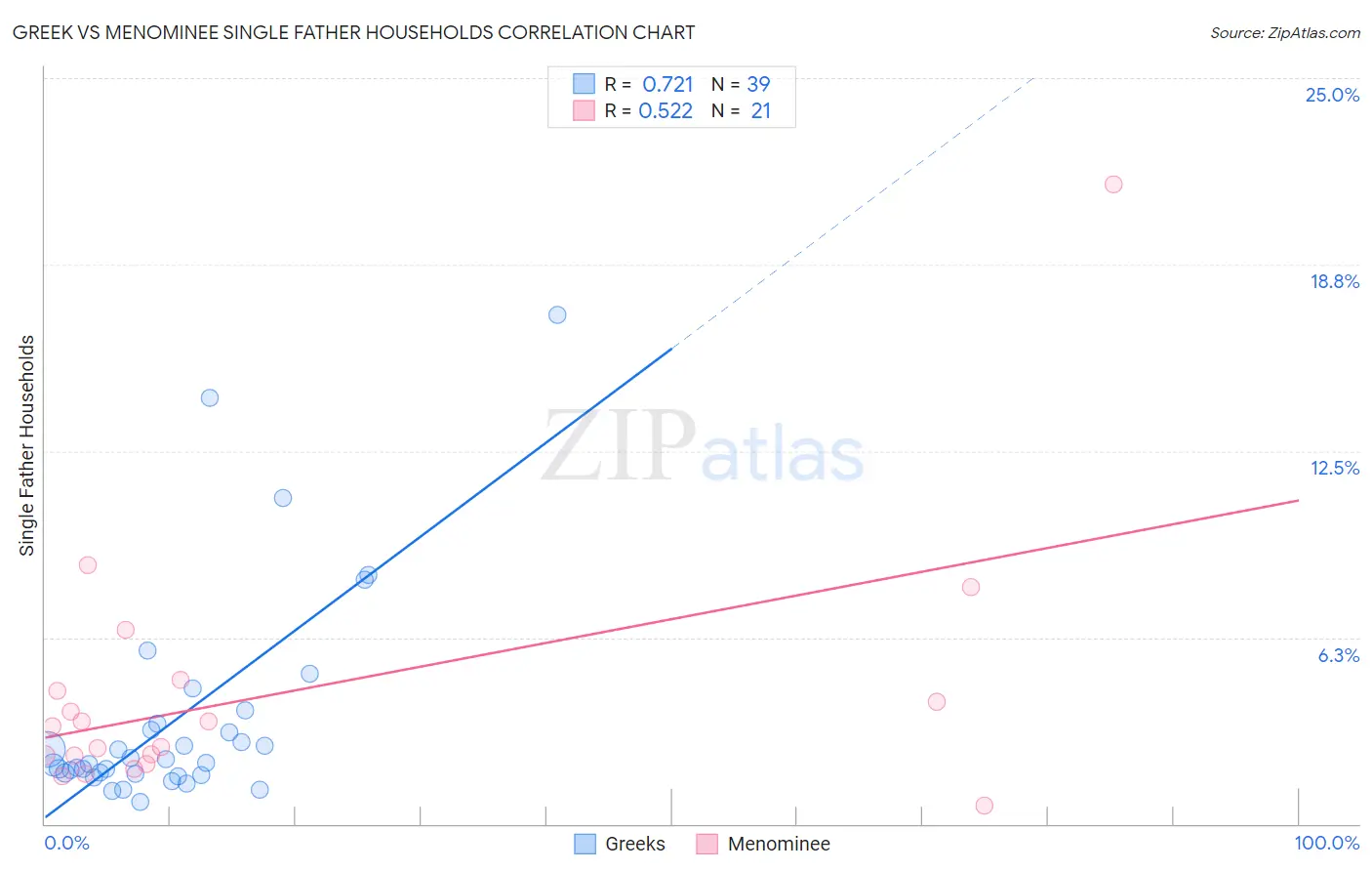 Greek vs Menominee Single Father Households