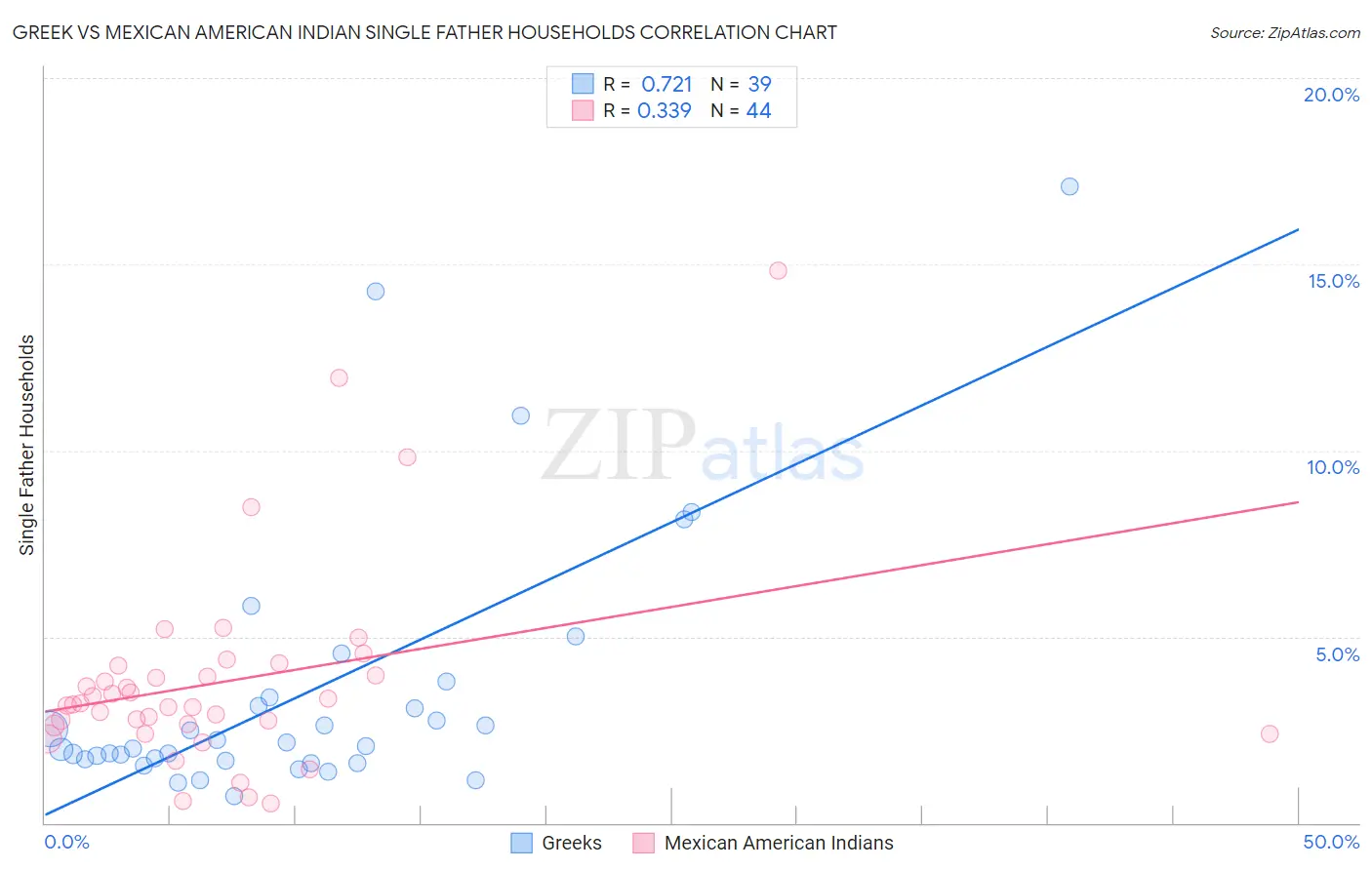 Greek vs Mexican American Indian Single Father Households