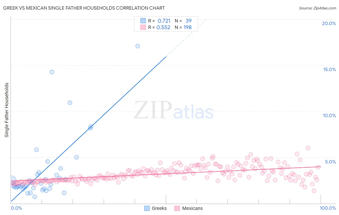 Greek vs Mexican Single Father Households