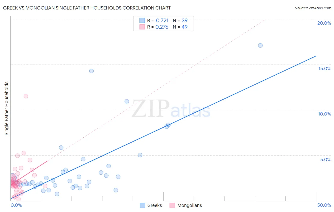 Greek vs Mongolian Single Father Households