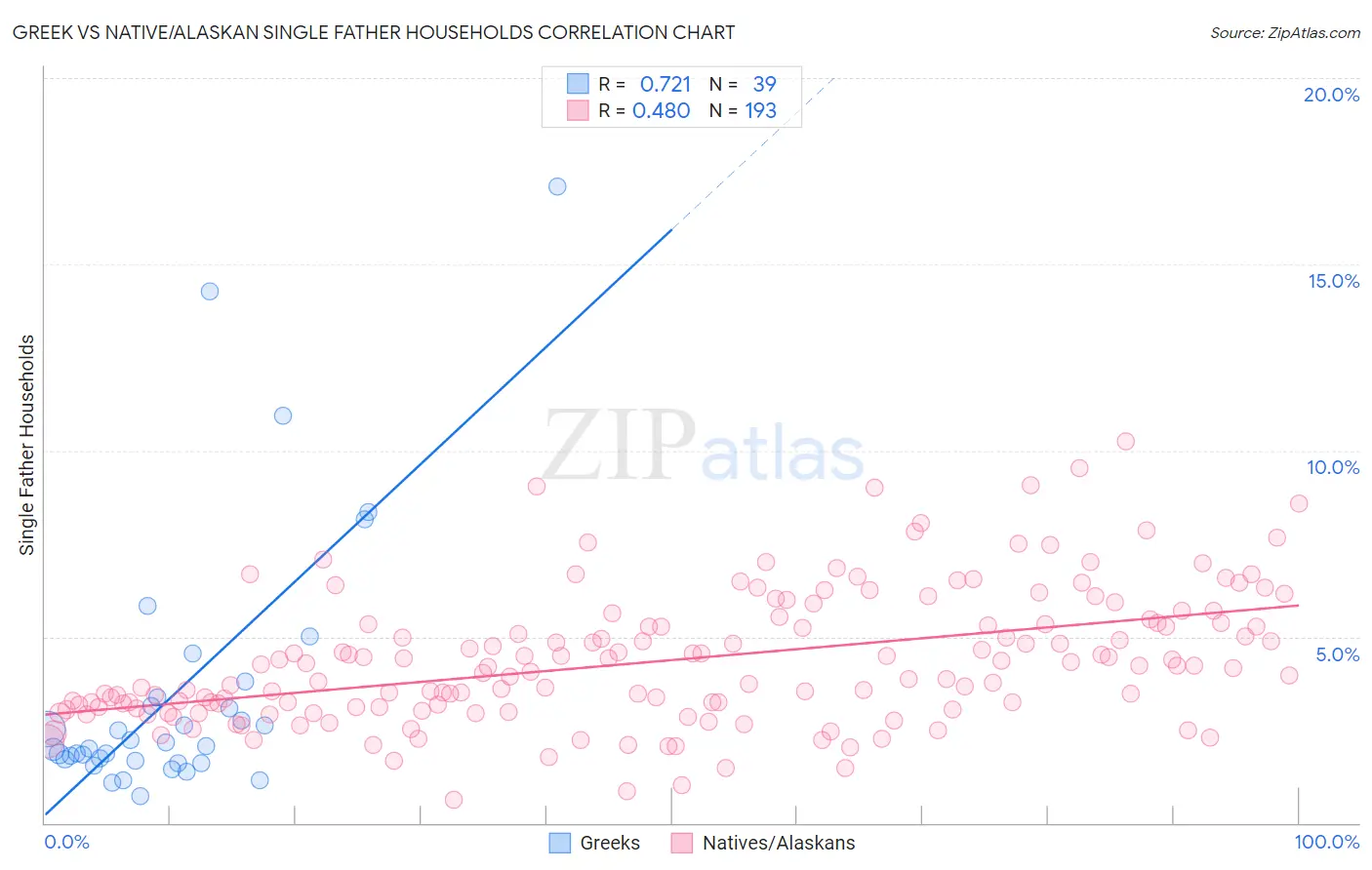 Greek vs Native/Alaskan Single Father Households