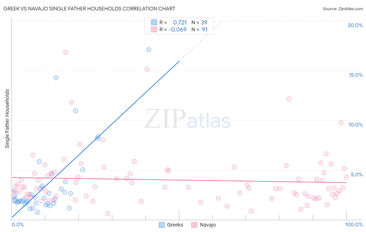 Greek vs Navajo Single Father Households