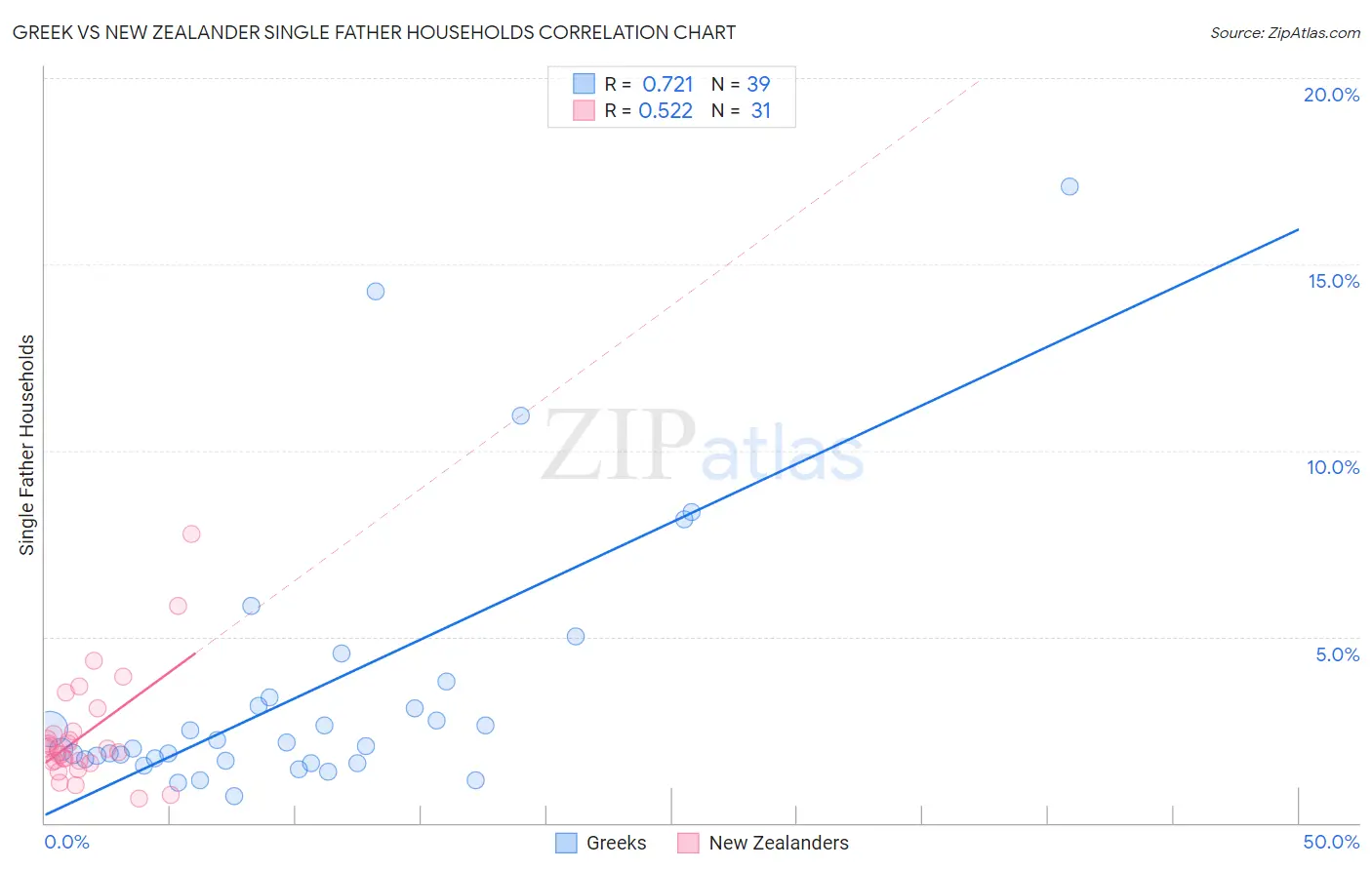 Greek vs New Zealander Single Father Households