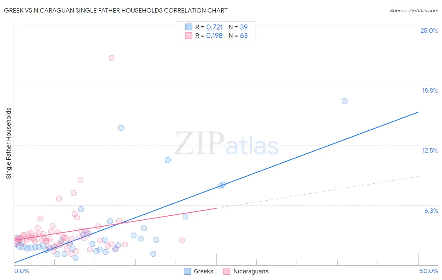 Greek vs Nicaraguan Single Father Households