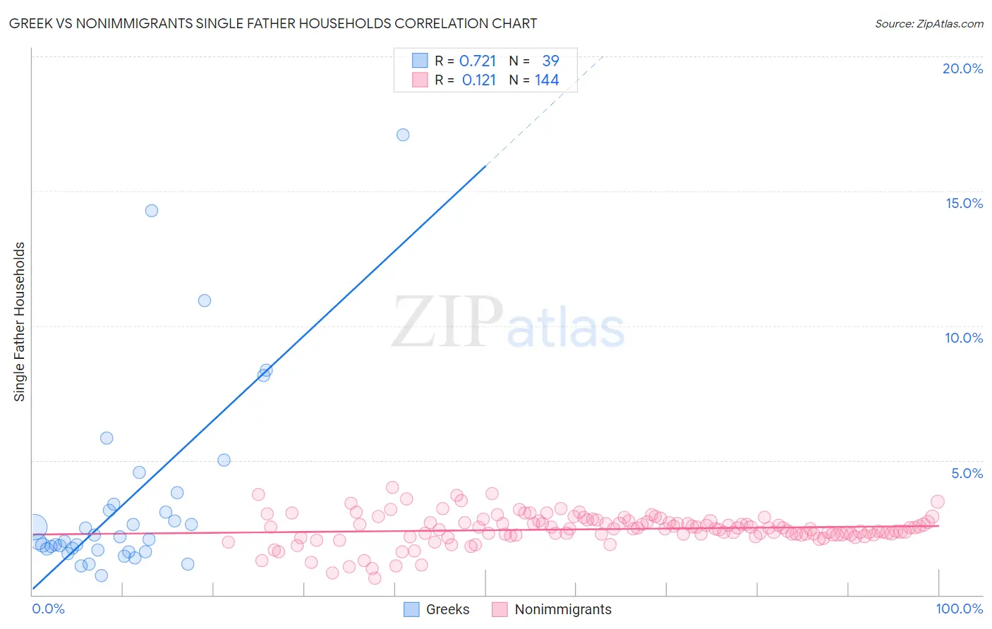 Greek vs Nonimmigrants Single Father Households