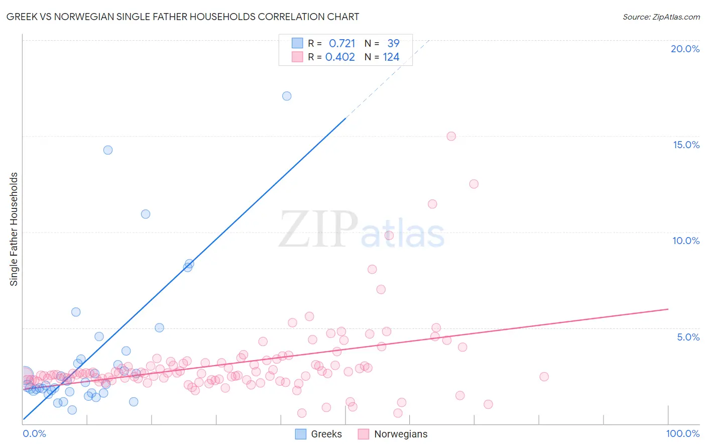 Greek vs Norwegian Single Father Households