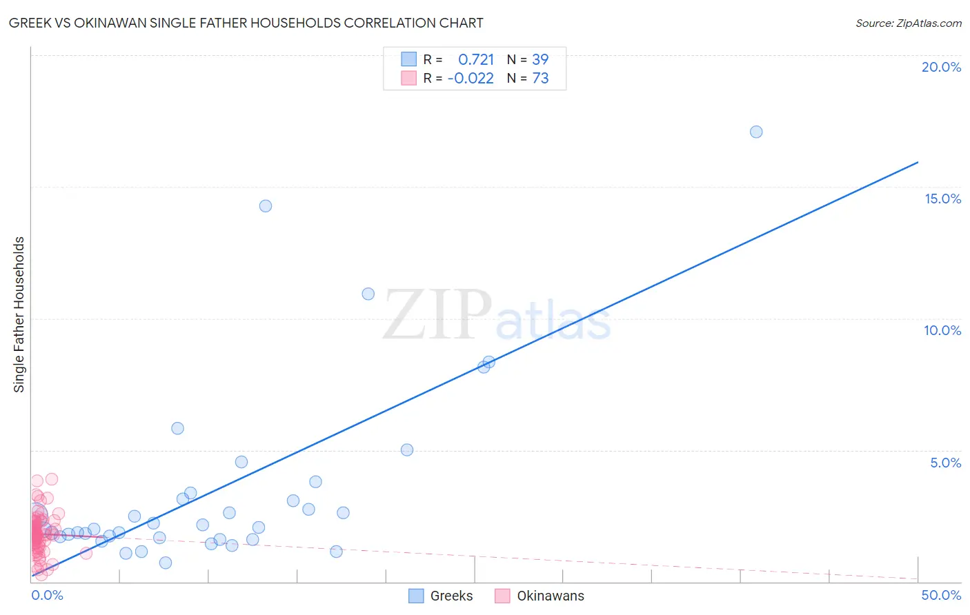 Greek vs Okinawan Single Father Households