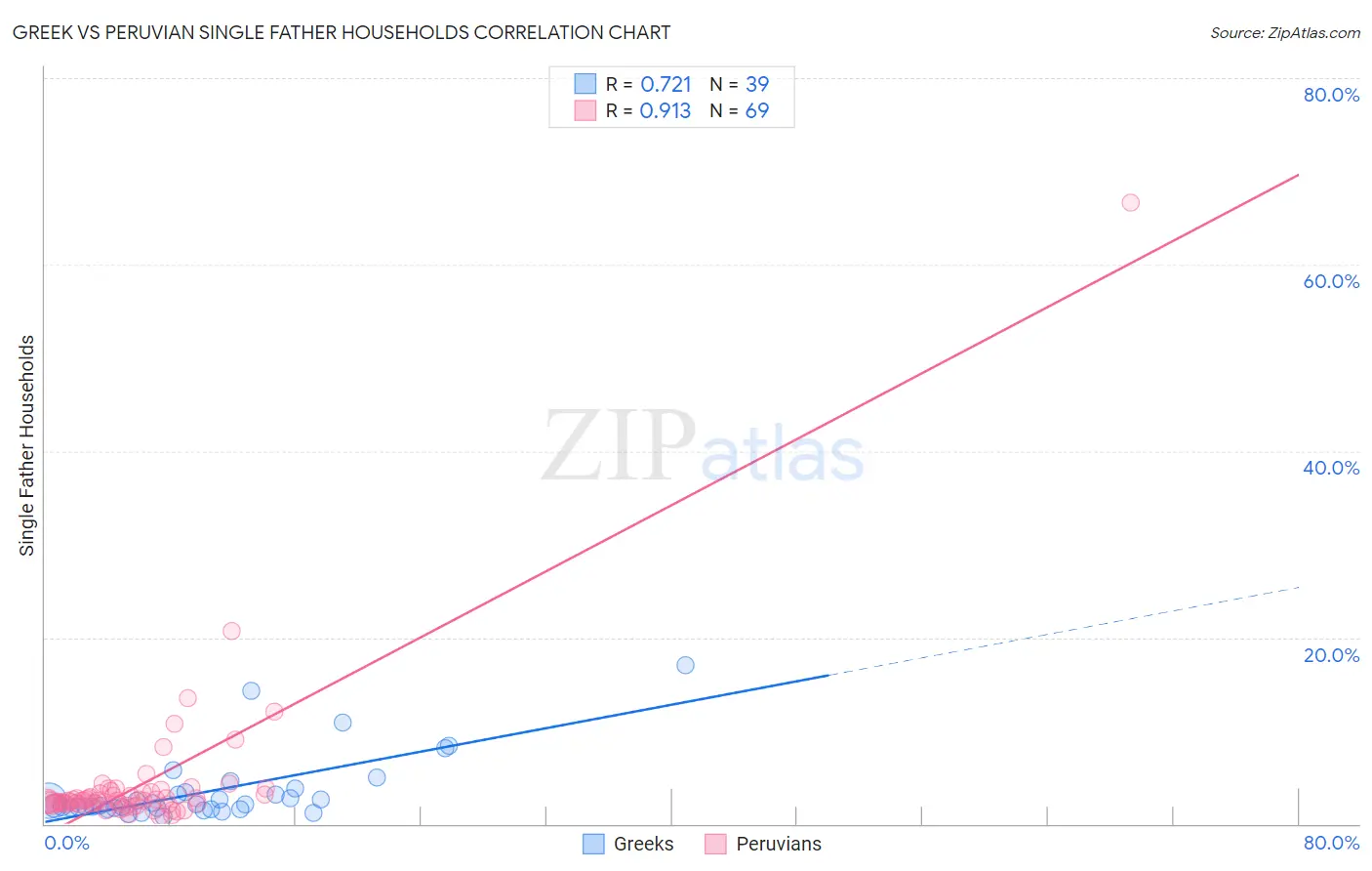 Greek vs Peruvian Single Father Households