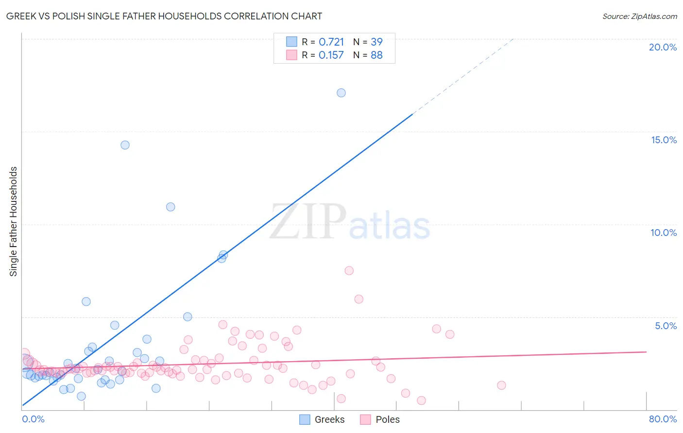 Greek vs Polish Single Father Households
