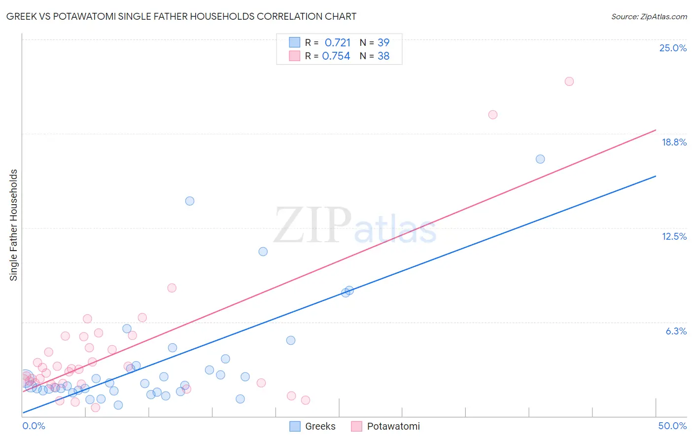 Greek vs Potawatomi Single Father Households