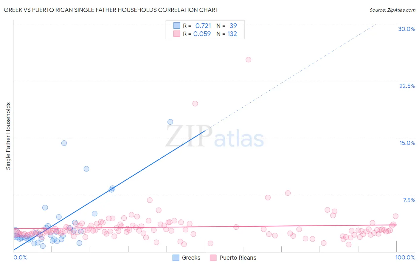 Greek vs Puerto Rican Single Father Households