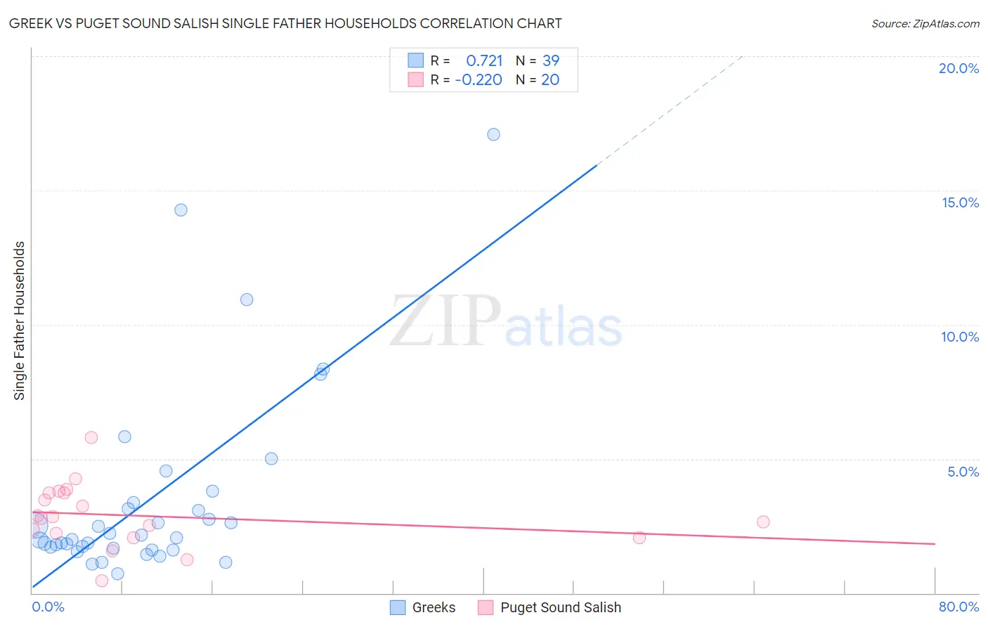 Greek vs Puget Sound Salish Single Father Households