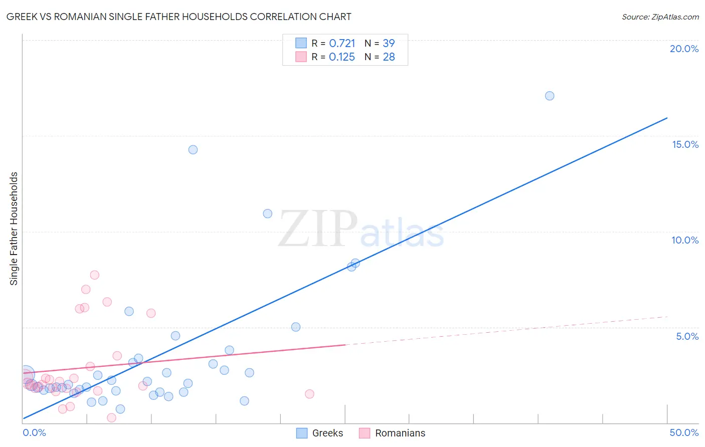 Greek vs Romanian Single Father Households
