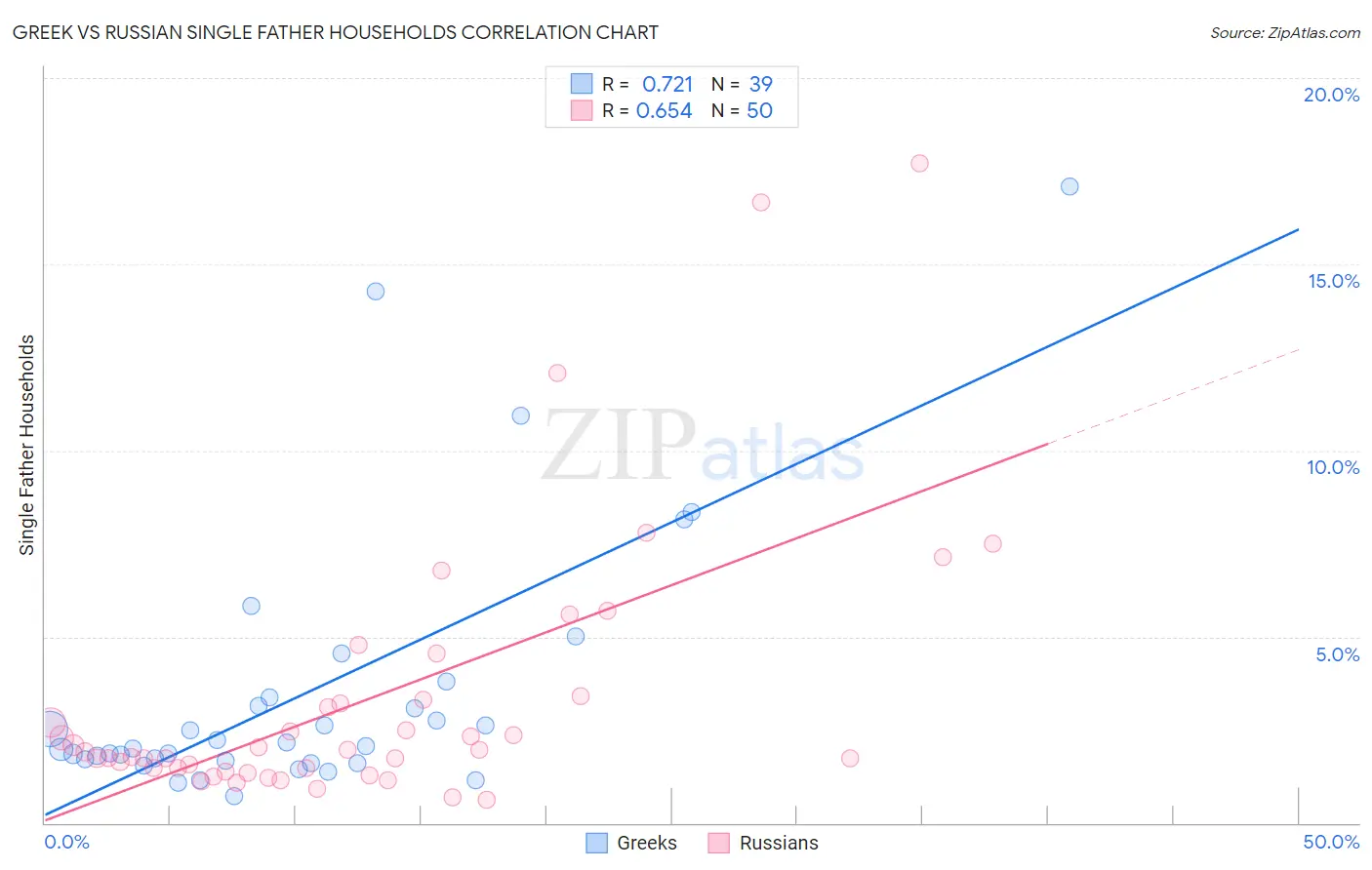 Greek vs Russian Single Father Households