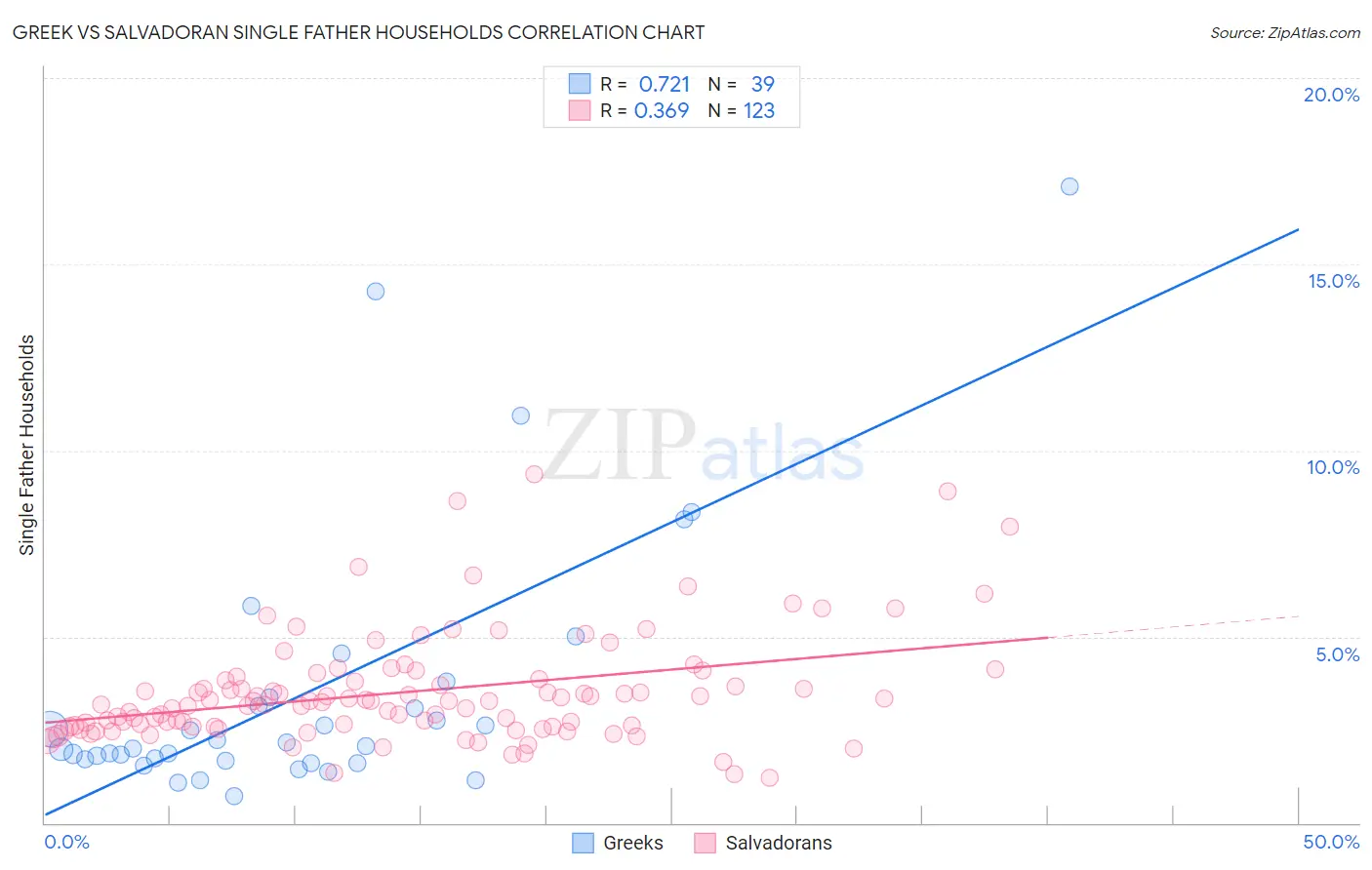 Greek vs Salvadoran Single Father Households