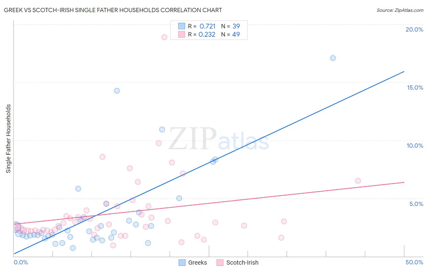 Greek vs Scotch-Irish Single Father Households
