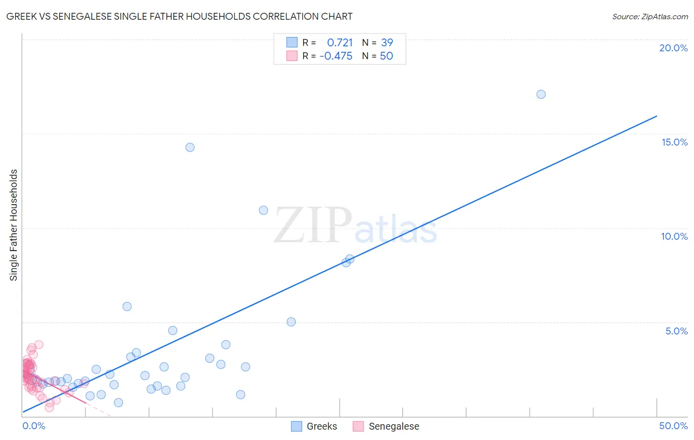 Greek vs Senegalese Single Father Households